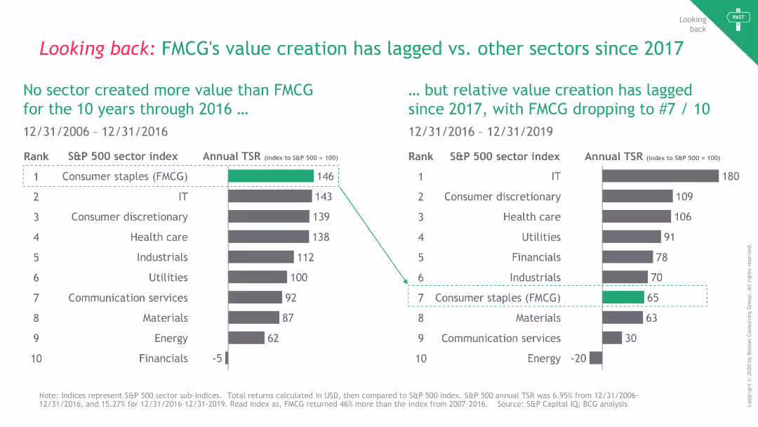 Looking back: FMCG's value creation has lagged vs. other sectors since 2017