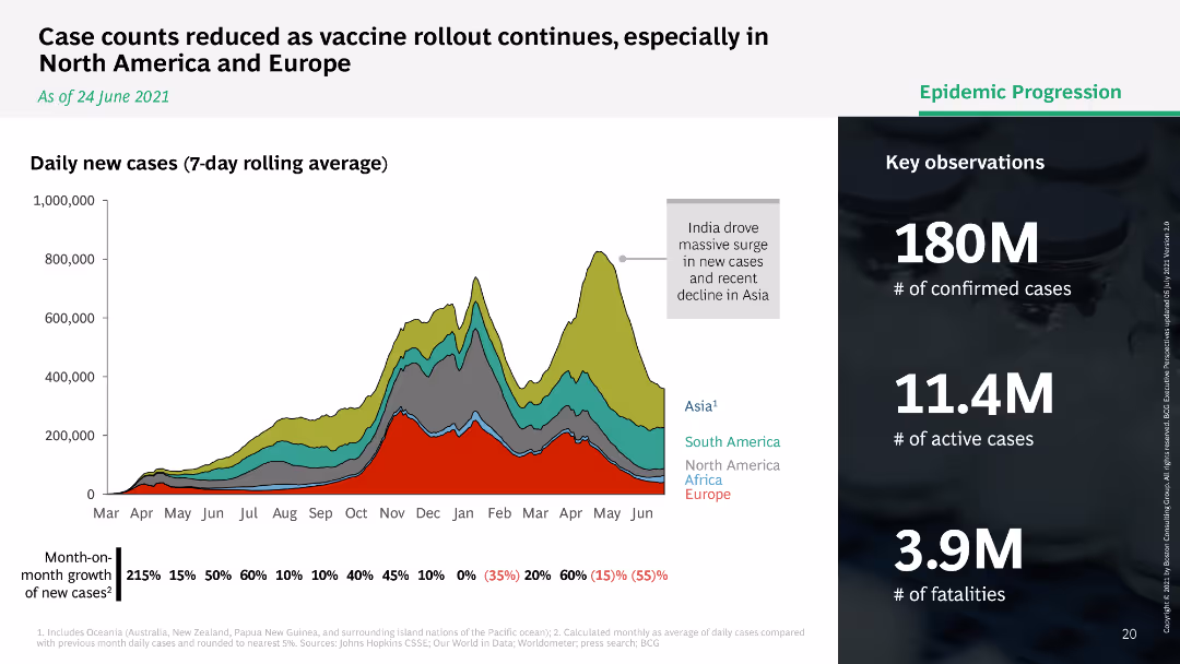 Case counts reduced as vaccine rollout continues, especially in North America and Europe