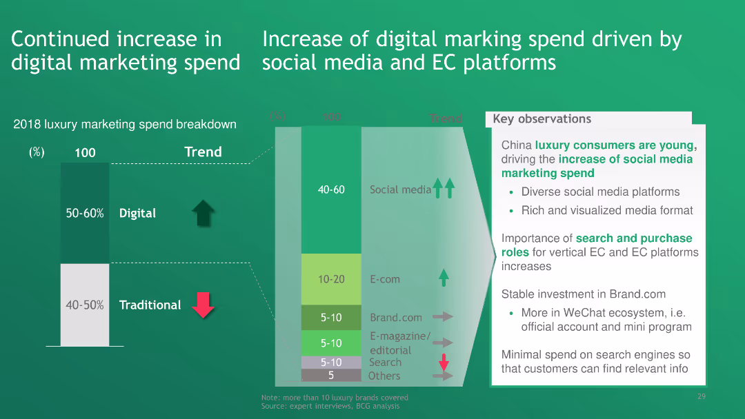 China Luxury Digital Playbook