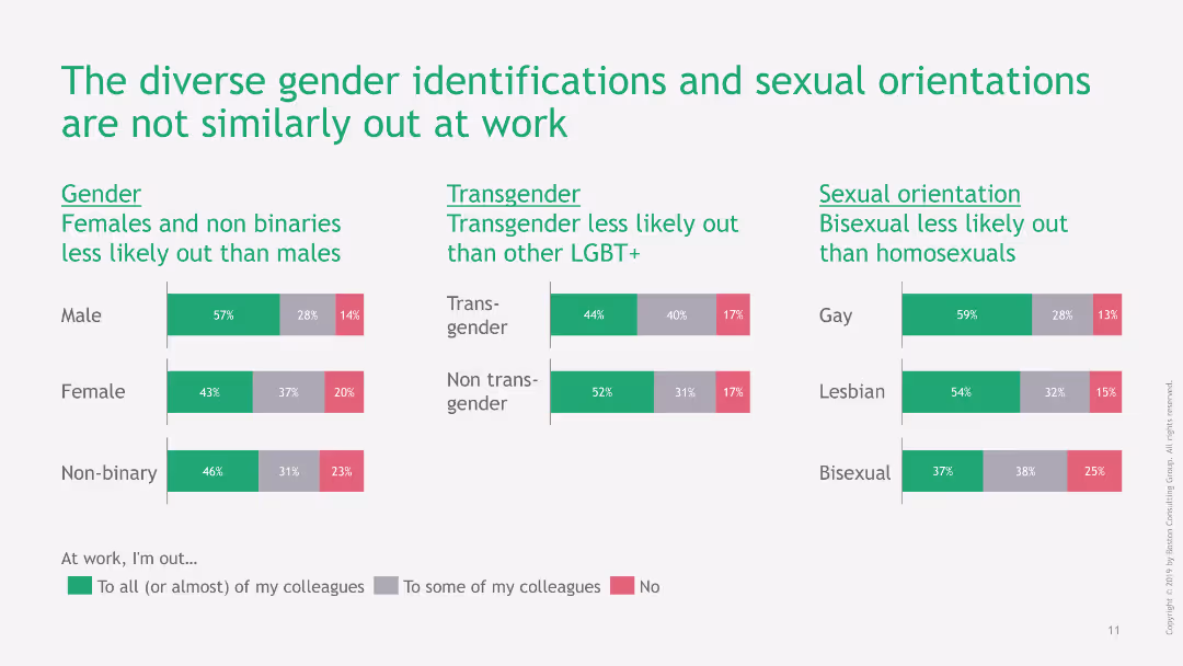 The diverse gender identifications and sexual orientations are not similarly out at work
