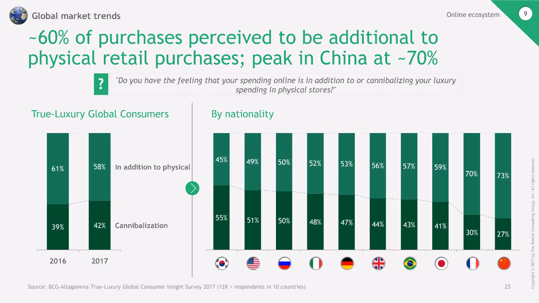 ~60% of purchases perceived to be additional to physical retail purchases; peak in China at ~70%