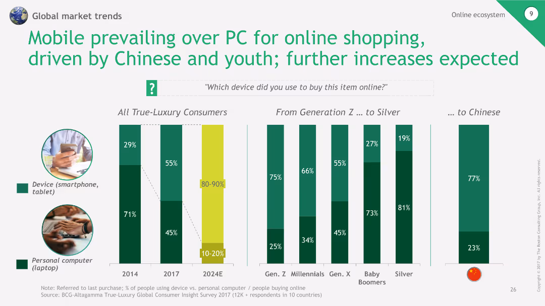 Mobile prevailing over PC for online shopping, driven by Chinese and youth; further increases expected