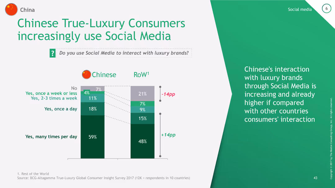 Chinese True-Luxury Consumers increasingly use Social Media