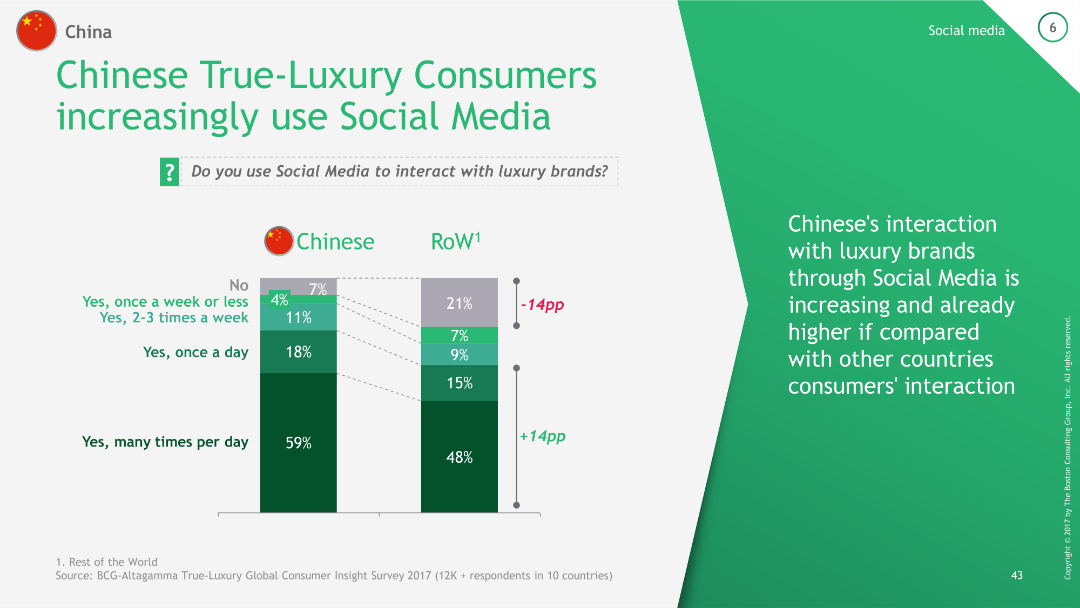 Chinese True-Luxury Consumers increasingly use Social Media