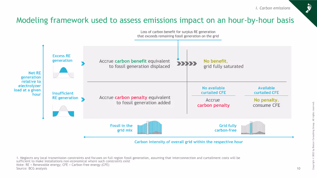 Green Hydrogen: An assessment of near-term power matching requirements