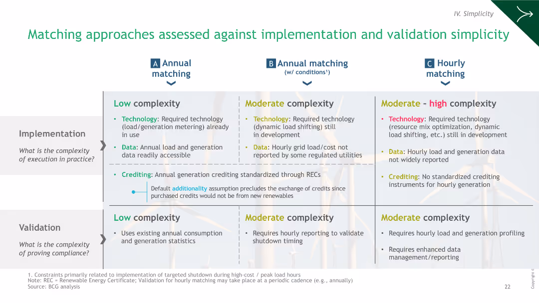 Green Hydrogen: An assessment of near-term power matching requirements