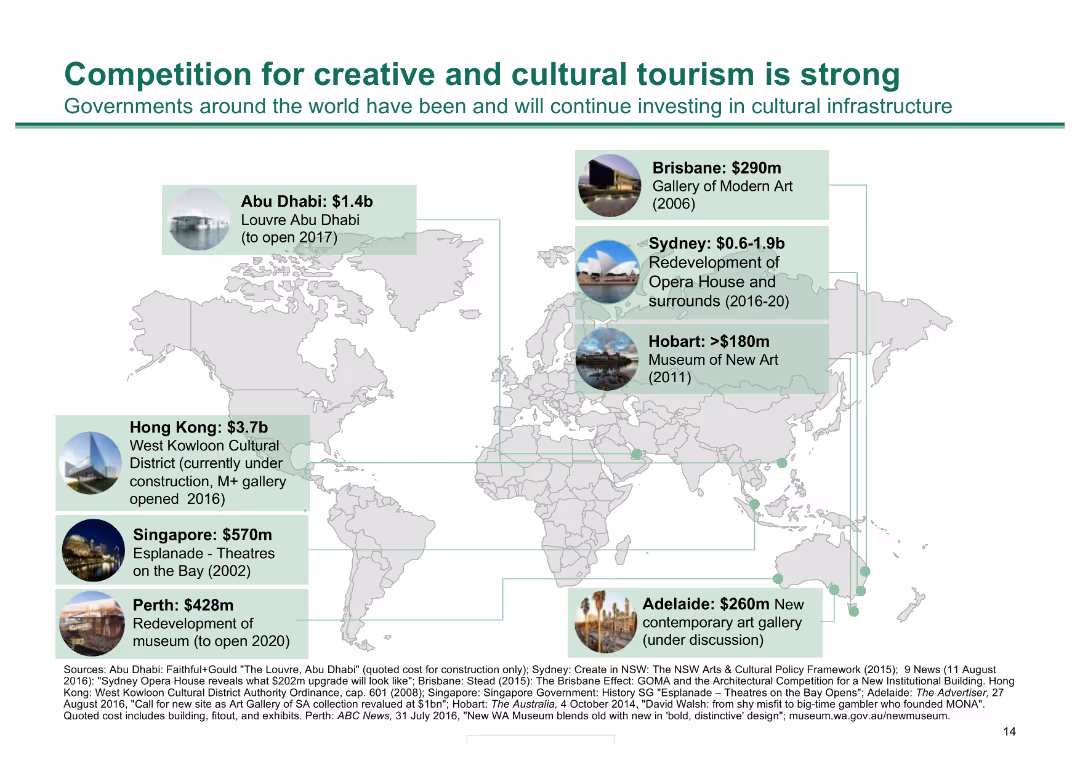 Melbourne as a Global Cultural Destination
