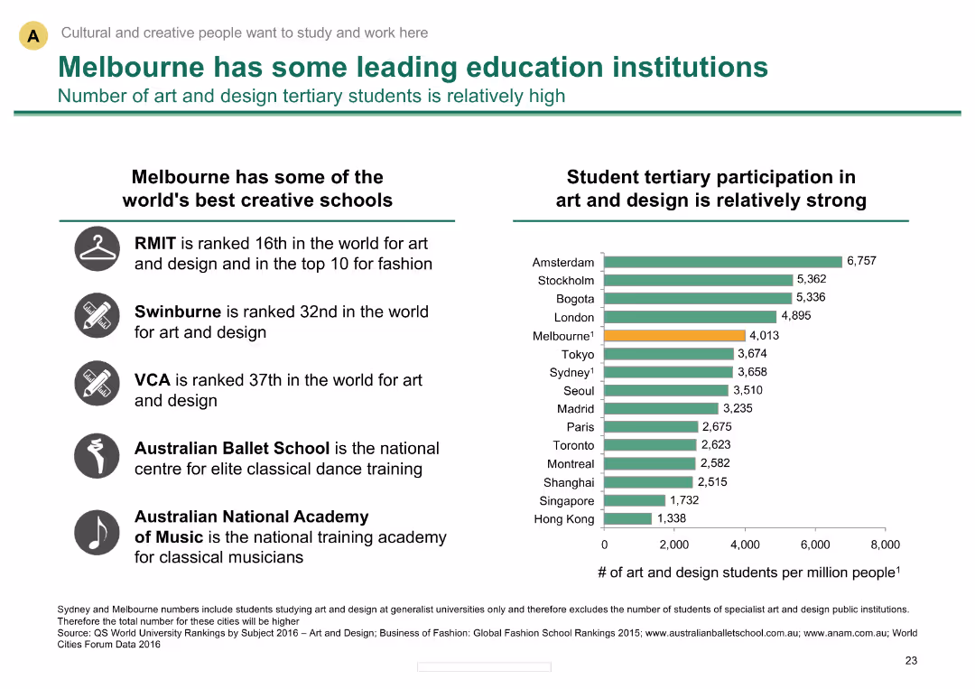 Melbourne has some leading education institutions