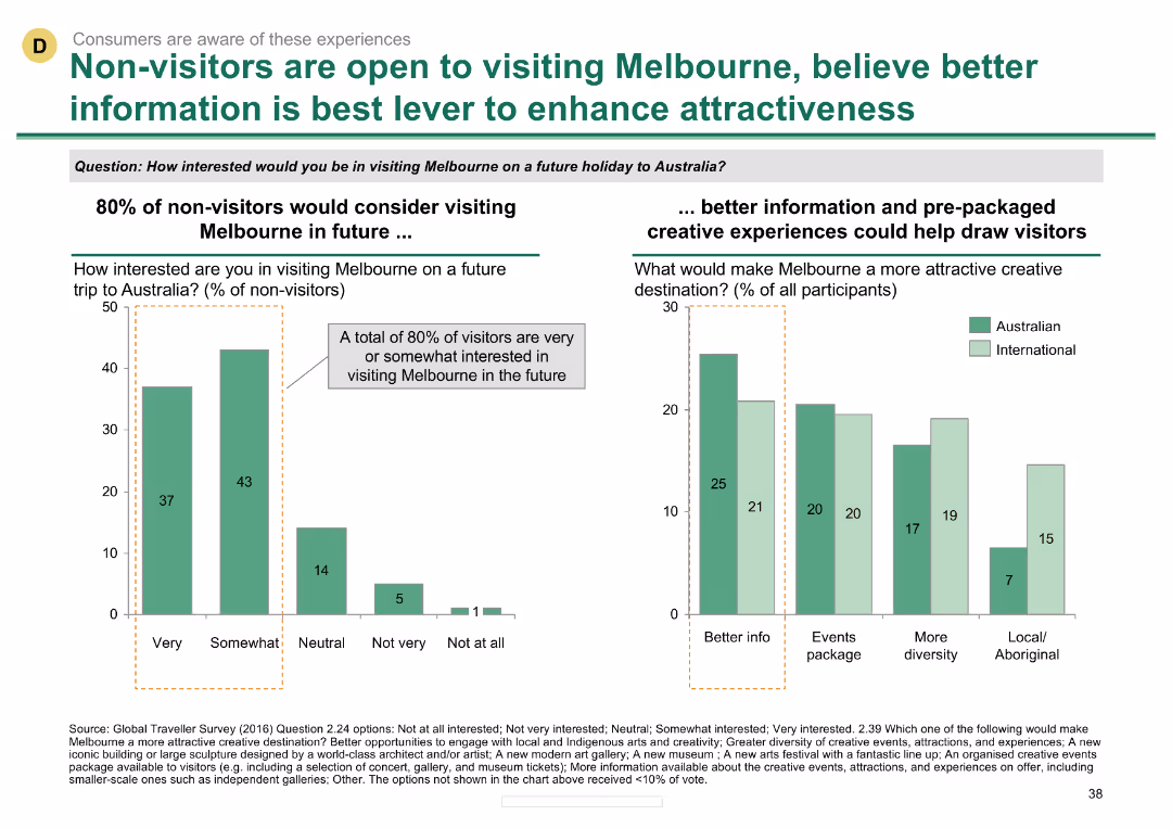 Non-visitors are open to visiting Melbourne, believe better information is best lever to enhance attractiveness