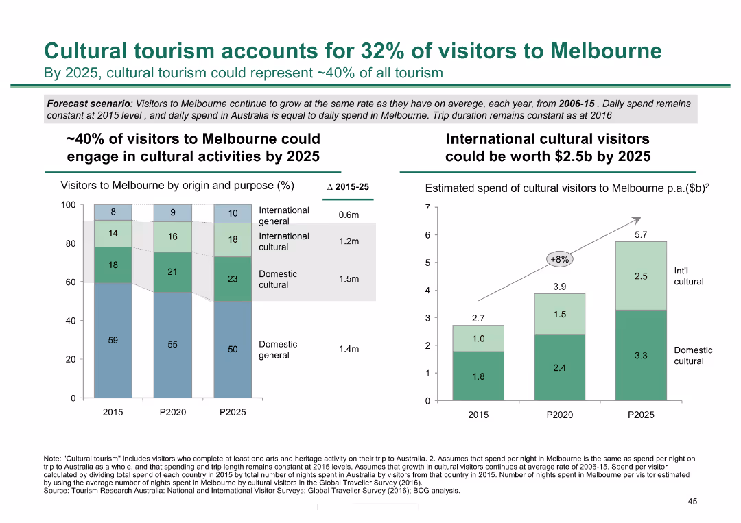 Melbourne as a Global Cultural Destination