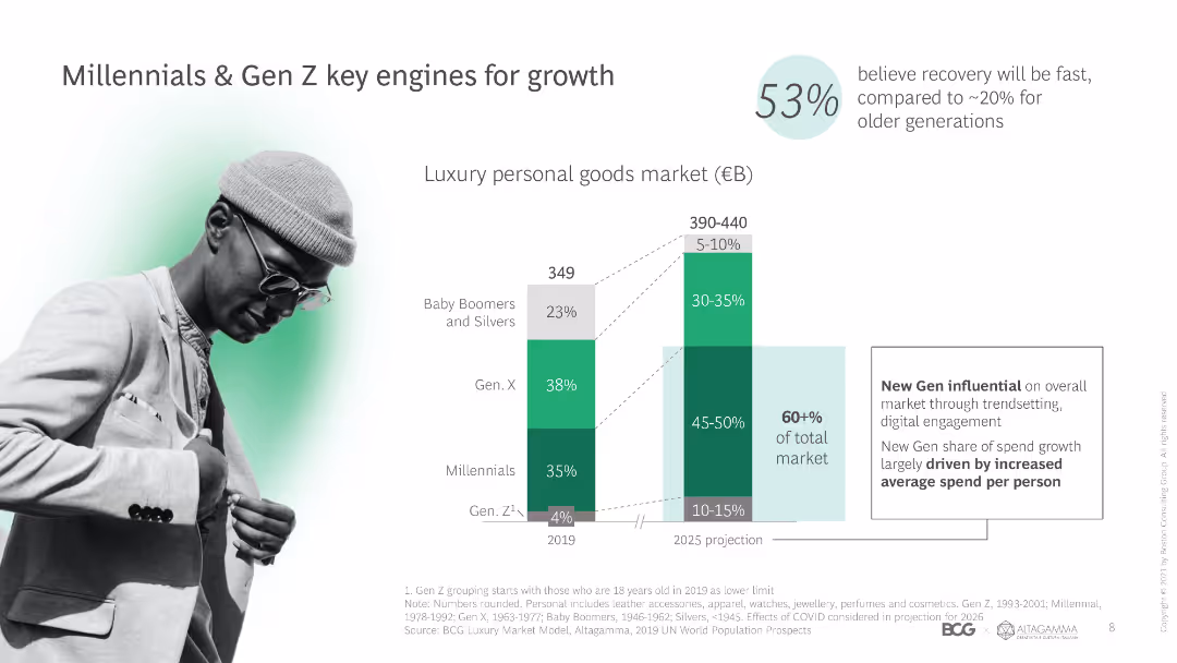 Millennials & Gen Z key engines for growth