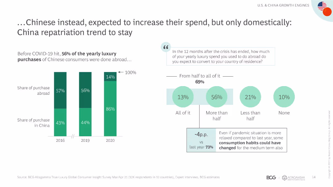 …Chinese instead, expected to increase their spend, but only domestically: China repatriation trend to stay