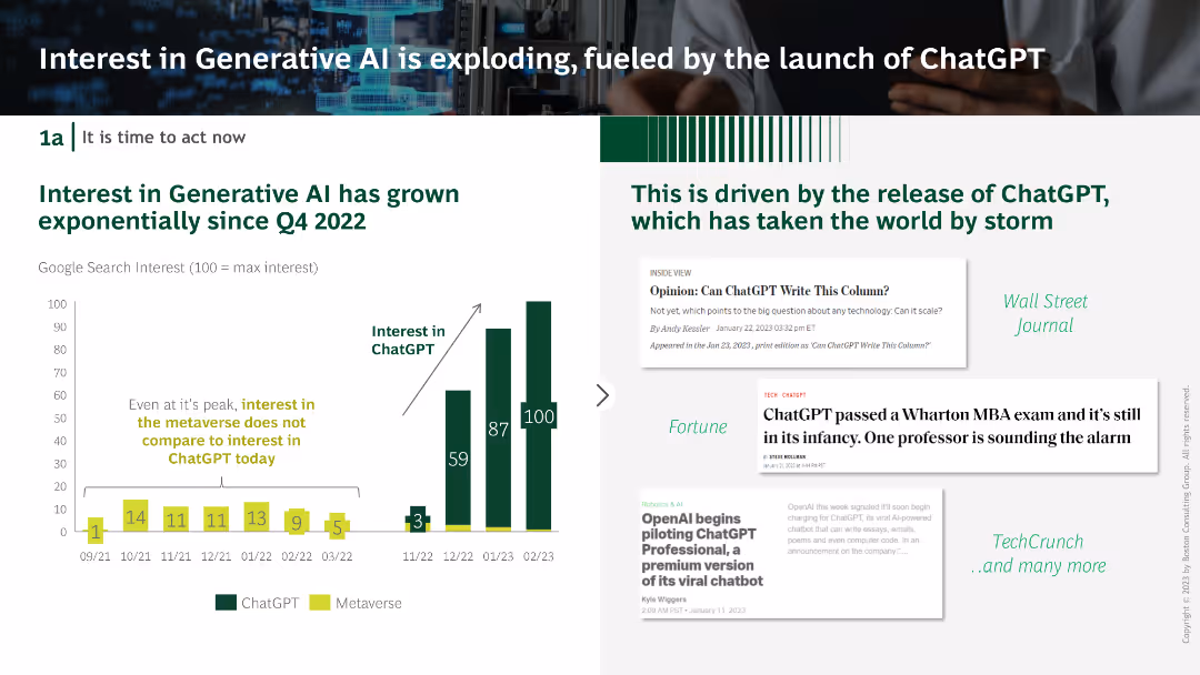 Interest in Generative AI is exploding, fueled by the launch of ChatGPT