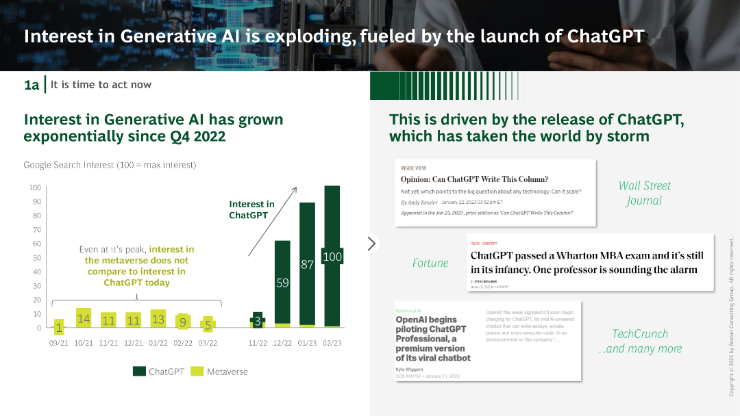 Interest in Generative AI is exploding, fueled by the launch of ChatGPT