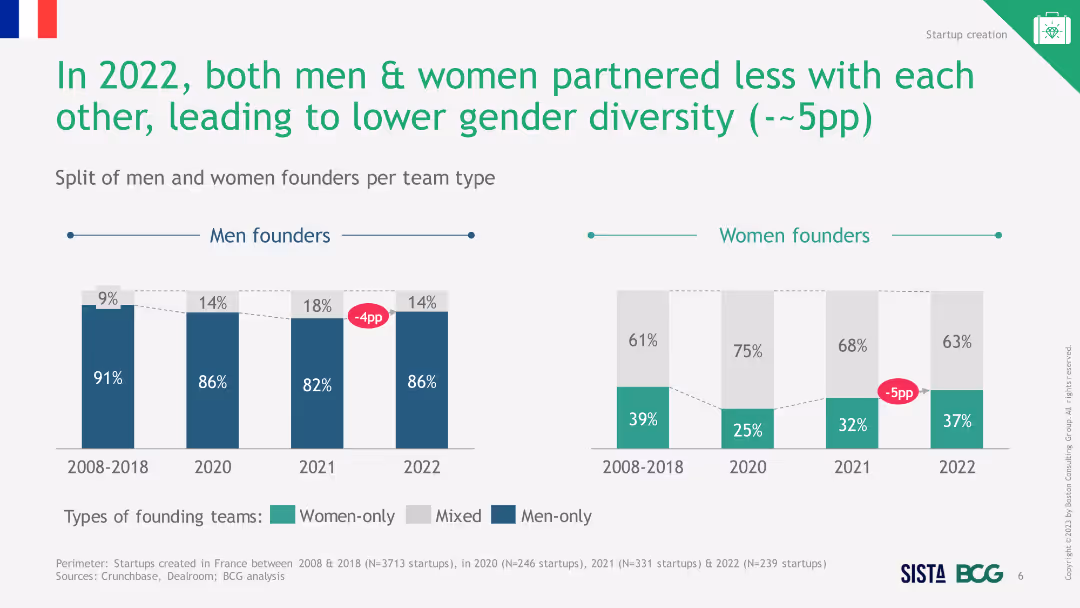 In 2022, both men & women partnered less with each other, leading to lower gender diversity ( (--~