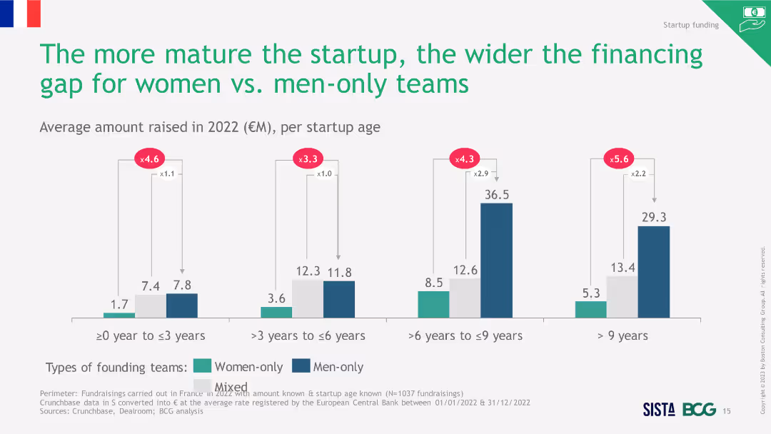 The more mature the startup, the wider the financing gap for women vs. men only teams