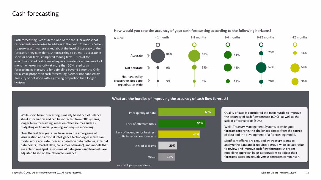 Deloitte Global Treasury Survey