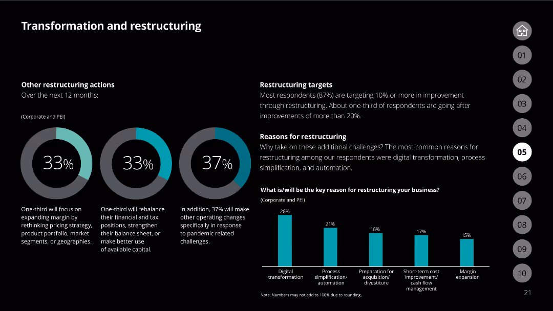 The future of M&A 2022 M&A Trends Survey
