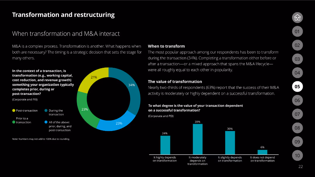 The future of M&A 2022 M&A Trends Survey