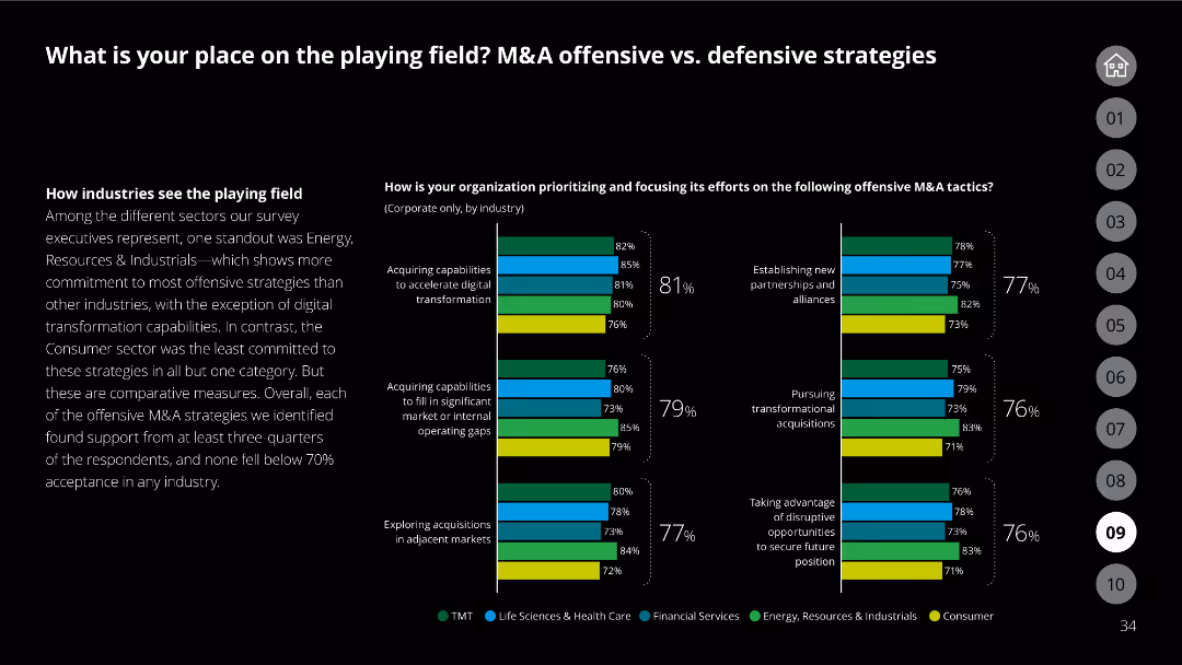 The future of M&A 2022 M&A Trends Survey