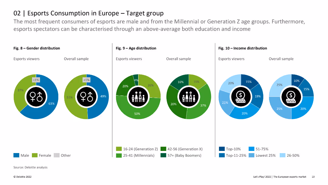 Let’s Play! 2022 The European esports market