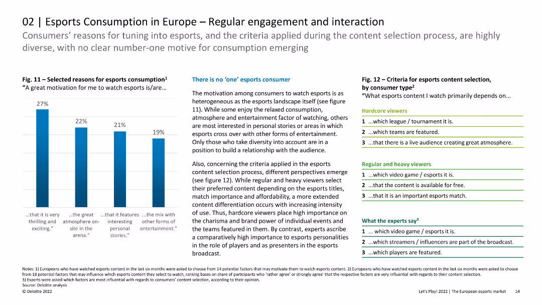Consumers’ reasons for tuning into esports, and the criteria applied during the content selection process, are highly diverse, with no clear number-one motive for consumption emerging