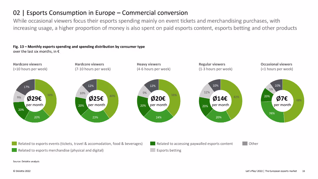While occasional viewers focus their esports spending mainly on event tickets and merchandising purchases, with increasing usage, a higher proportion of money is also spent on paid esports content, esports betting and other products