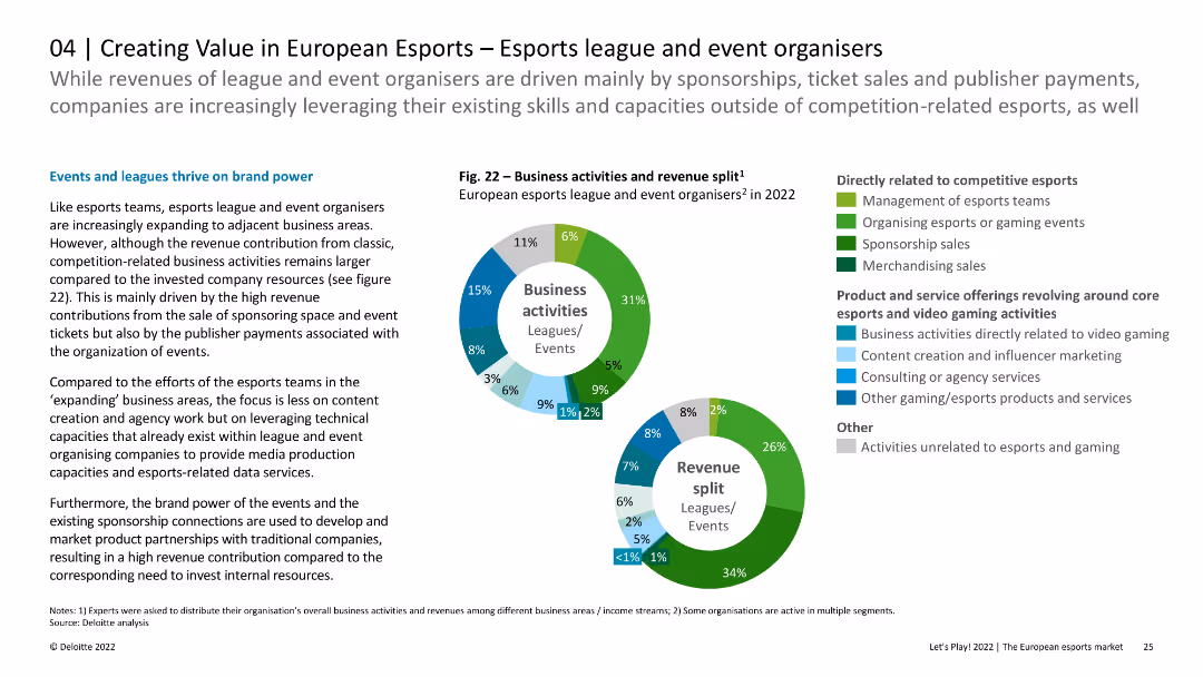 Let’s Play! 2022 The European esports market