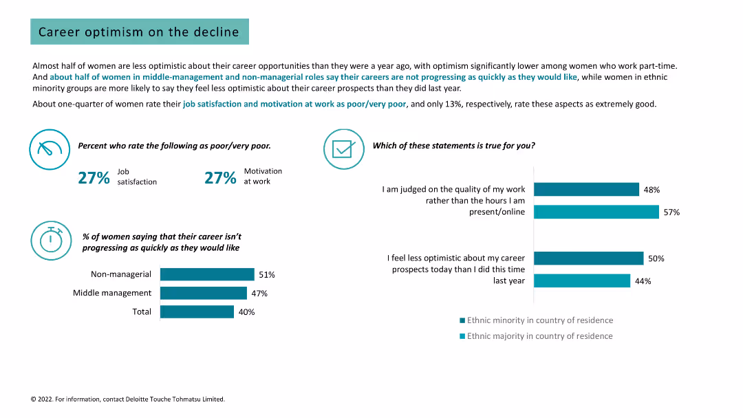 Women @ Work 2022: A Global Outlook
