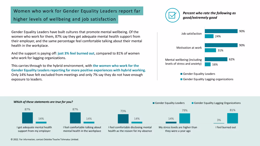 Women @ Work 2022: A Global Outlook