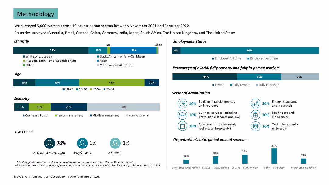 Women @ Work 2022: A Global Outlook