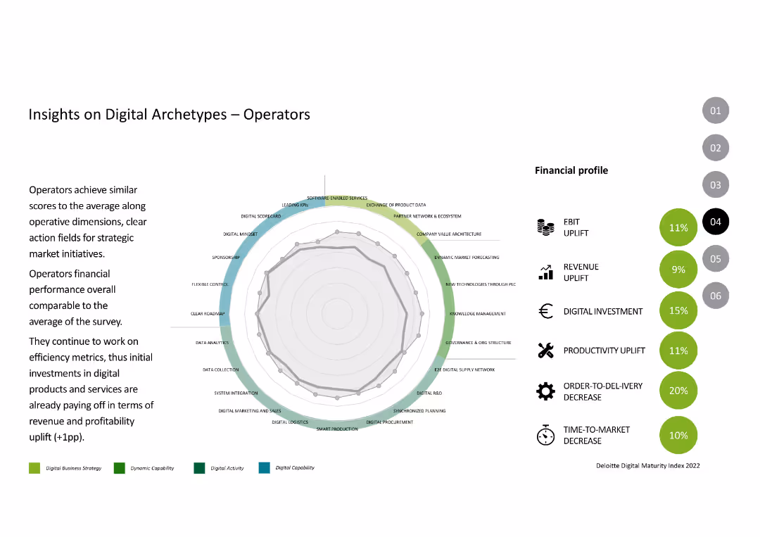 Digital Maturity Index Survey 2022
