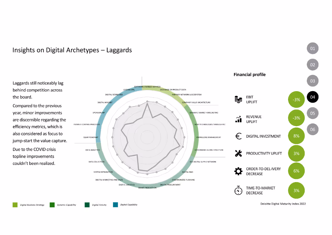 Digital Maturity Index Survey 2022