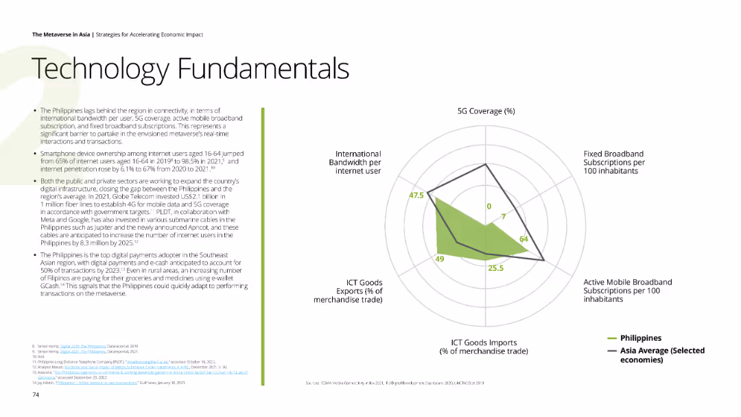 Technology Fundamentals The Philippines lags behind the region in connectivity, in terms of international bandwidth per user, 5G coverage, active mobile broadband subscription, and fixed broadband subscriptions.