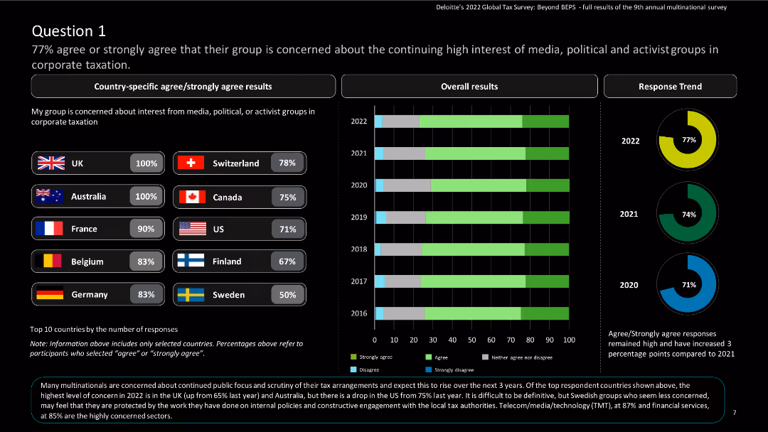 Deloitte’s 2022 Global Tax Survey: Beyond BEPS