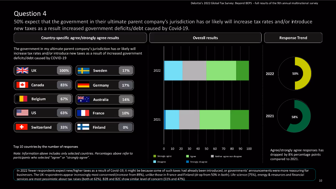 Deloitte’s 2022 Global Tax Survey: Beyond BEPS