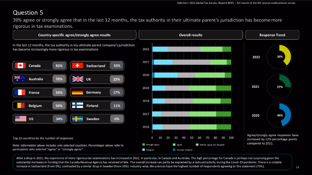 Deloitte’s 2022 Global Tax Survey: Beyond BEPS