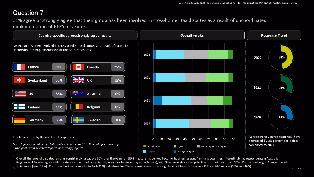 Deloitte’s 2022 Global Tax Survey: Beyond BEPS