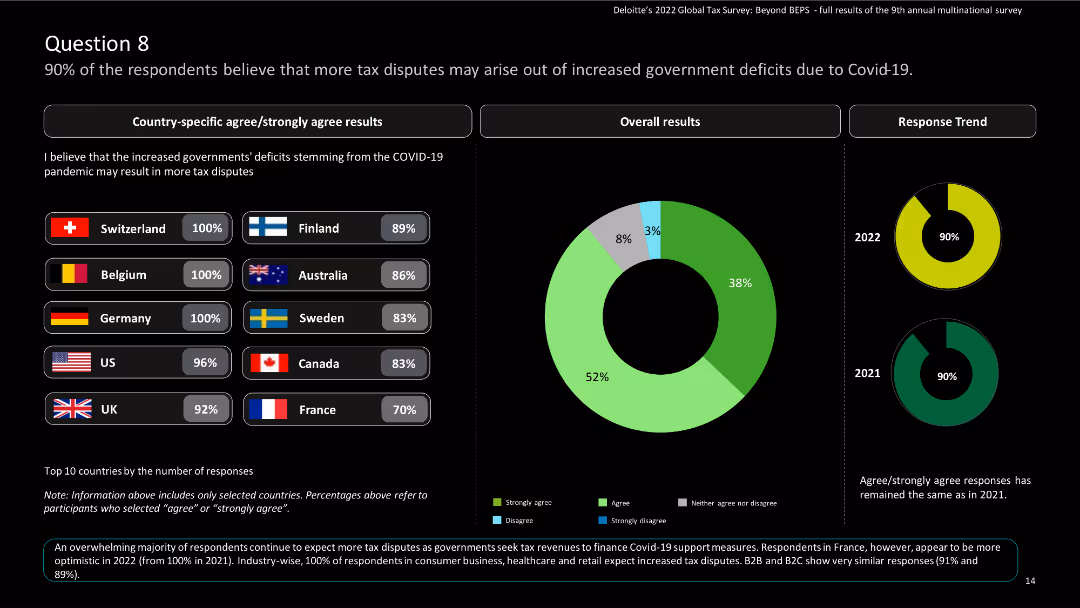 Deloitte’s 2022 Global Tax Survey: Beyond BEPS