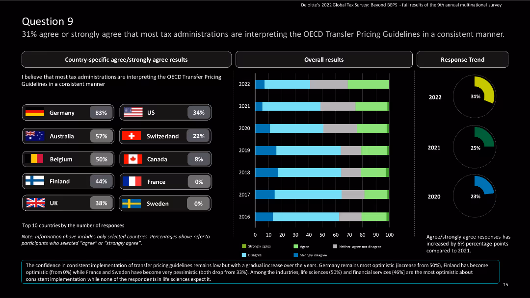 Deloitte’s 2022 Global Tax Survey: Beyond BEPS