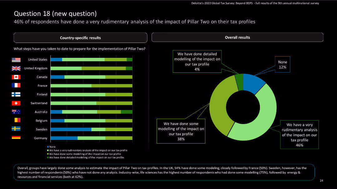Deloitte’s 2022 Global Tax Survey: Beyond BEPS