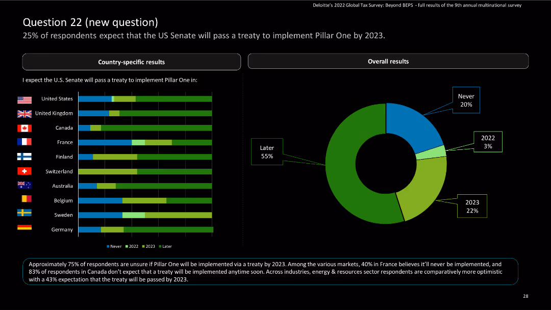 Deloitte’s 2022 Global Tax Survey: Beyond BEPS