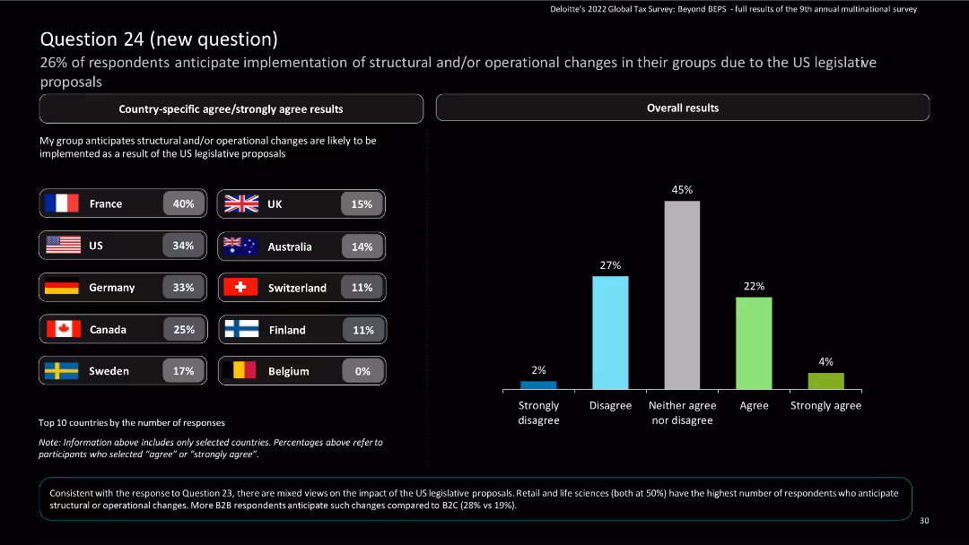 Deloitte’s 2022 Global Tax Survey: Beyond BEPS