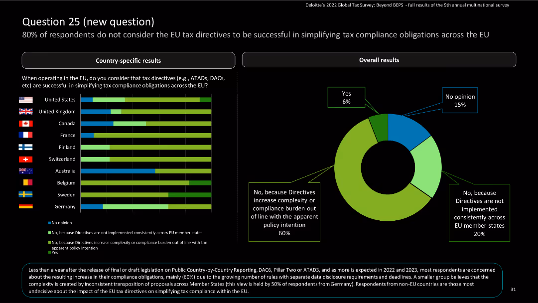 Deloitte’s 2022 Global Tax Survey: Beyond BEPS