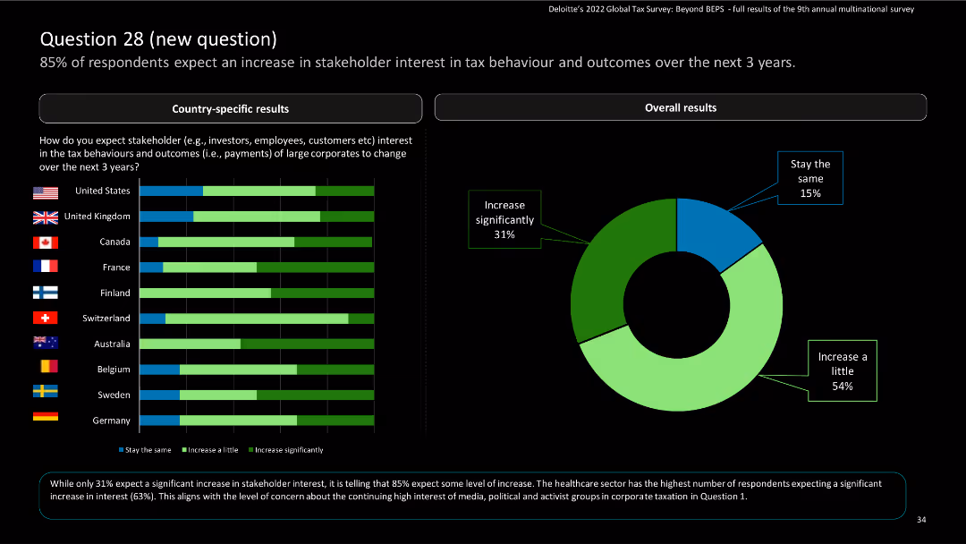 Deloitte’s 2022 Global Tax Survey: Beyond BEPS