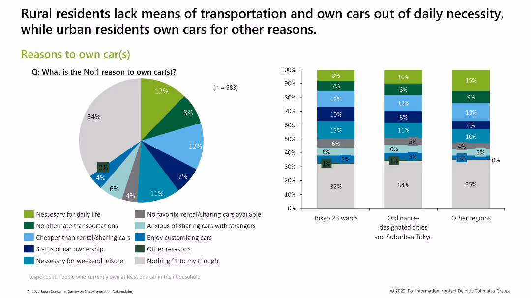 2022 Japan Consumer Survey on Next-Generation Automobiles