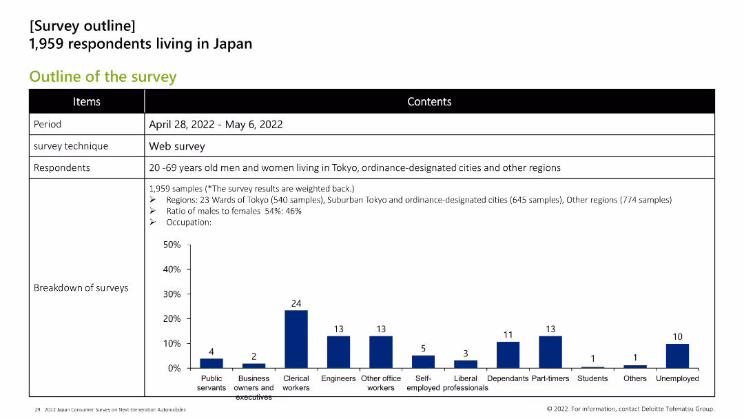 2022 Japan Consumer Survey on Next-Generation Automobiles