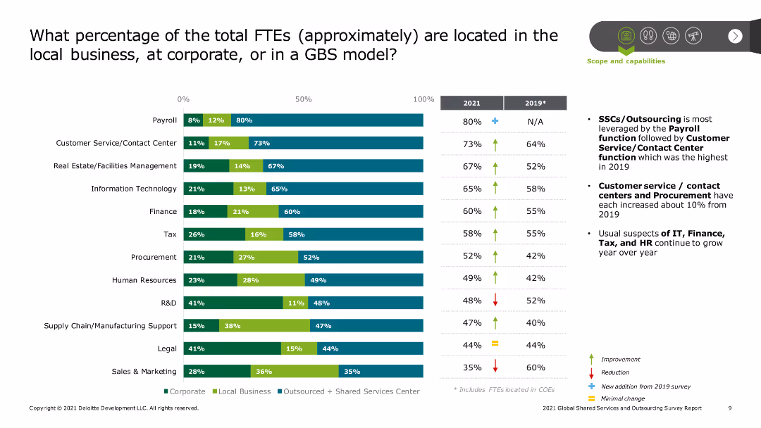 What percentage of the total FTEs (approximately) are located in the local business, at corporate, or in a GBS model?