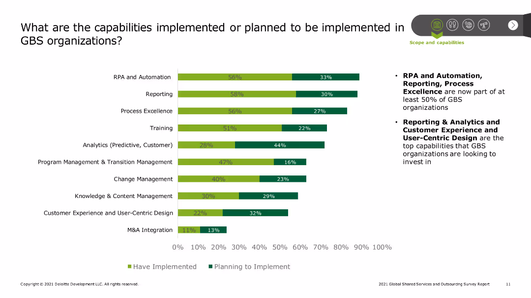 What are the capabilities implemented or planned to be implemented in GBS organizations?