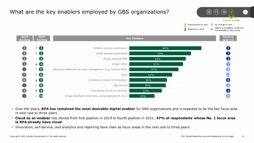 2021 Global Shared Services and Outsourcing Survey Report